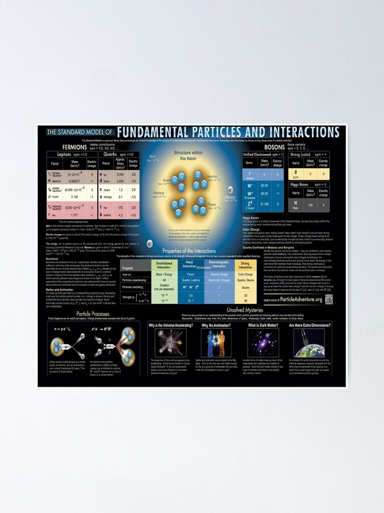 Alternate view of Educational Poster: The Standard Model of Fundamental Particles and Interactions #EducationalPoster #StandardModel #FundamentalParticles #Interactions Poster