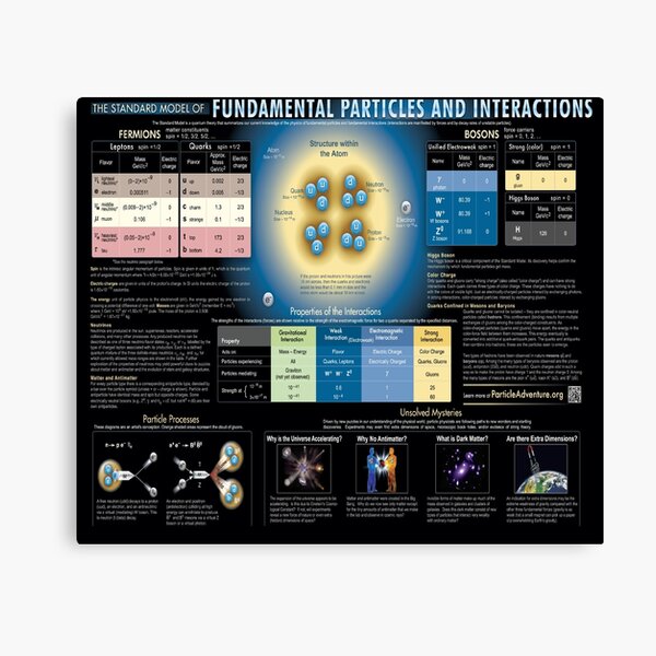 Educational Poster: The Standard Model of Fundamental Particles and Interactions Canvas Print
