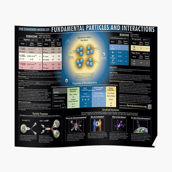 Educational Poster: The Standard Model of Fundamental Particles and Interactions #EducationalPoster #StandardModel #FundamentalParticles #Interactions Poster