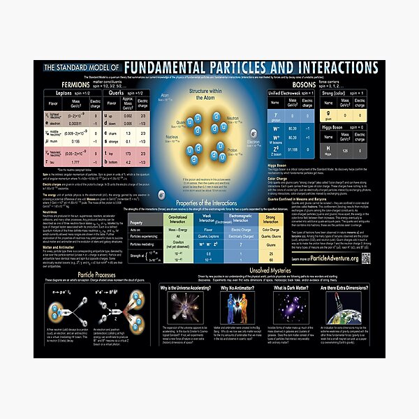 Educational Poster: The Standard Model of Fundamental Particles and Interactions #EducationalPoster #StandardModel #FundamentalParticles #Interactions Photographic Print
