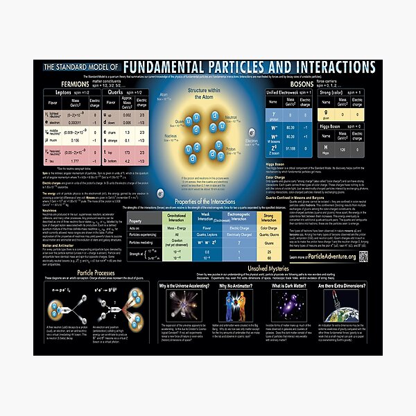 Educational Poster: The Standard Model of Fundamental Particles and Interactions Photographic Print