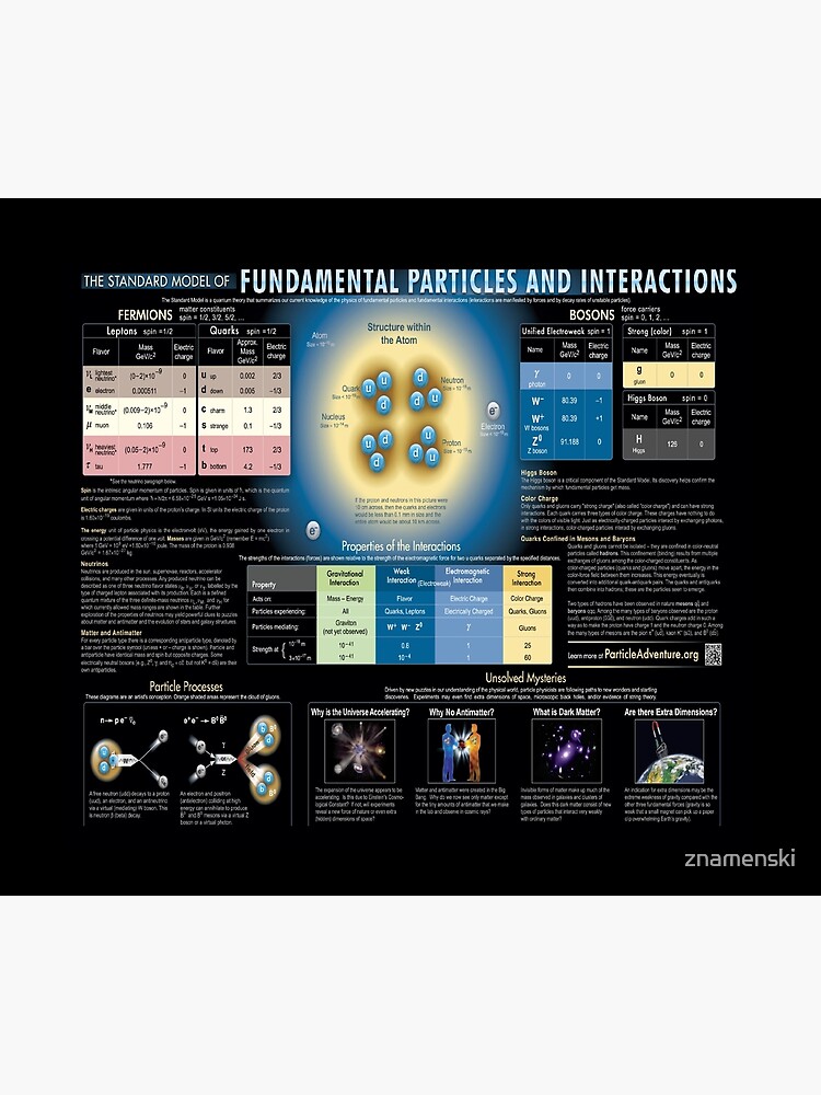 Educational Poster: The Standard Model of Fundamental Particles and Interactions #EducationalPoster #StandardModel #FundamentalParticles #Interactions by znamenski
