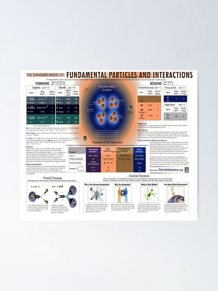 Alternate view of The Standard Model of Fundamental Particles and #Interactions - #Physics #StandardModel #FundamentalParticles Poster