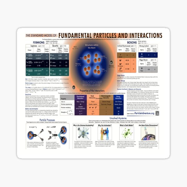 The Standard Model of Fundamental Particles and #Interactions - #Physics #StandardModel #FundamentalParticles Sticker