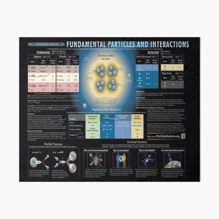 Educational Poster: The Standard Model of Fundamental Particles and Interactions Art Board Print