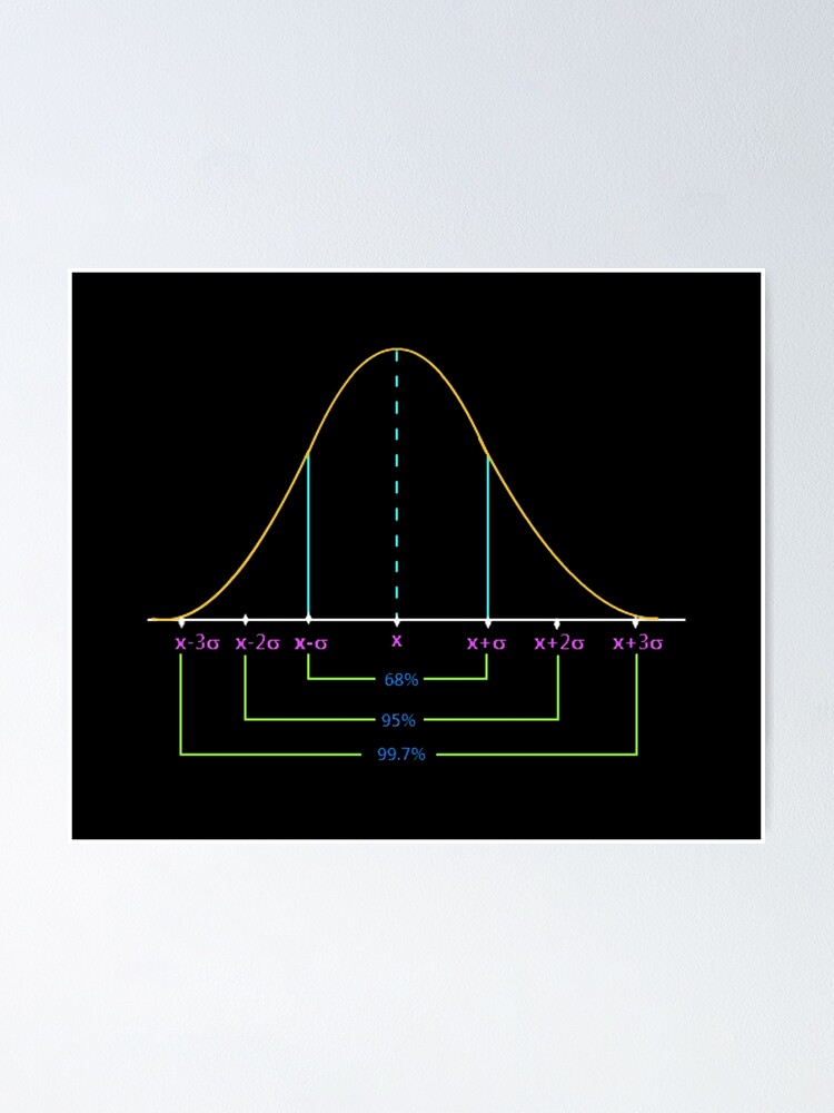 Alternate view of Normal Distribution Curve #Normal #Distribution #Curve #NormalDistributionCurve #NormalDistribution #Statistics, #text, #area, #illustration, #diagram, #decoration, #tent, #plot Poster