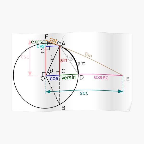 All of the trigonometric functions of an angle θ can be constructed geometrically in terms of a unit circle centered at O. Poster