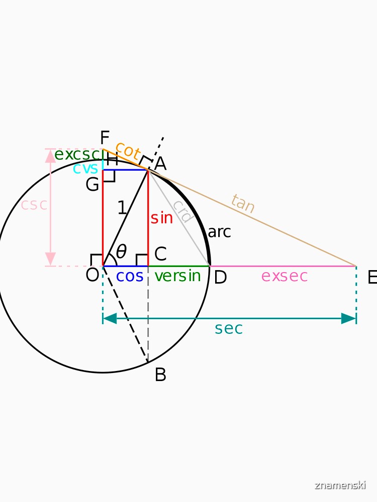 All of the trigonometric functions of an angle θ can be constructed geometrically in terms of a unit circle centered at O. by znamenski