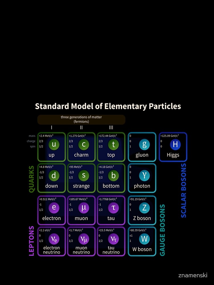 Standard Model Of Elementary Particles #Quarks #Leptons #GaugeBosons #ScalarBosons Bosons by znamenski
