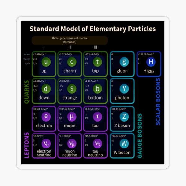 Standard Model Of Elementary Particles #Quarks #Leptons #GaugeBosons #ScalarBosons Bosons Transparent Sticker