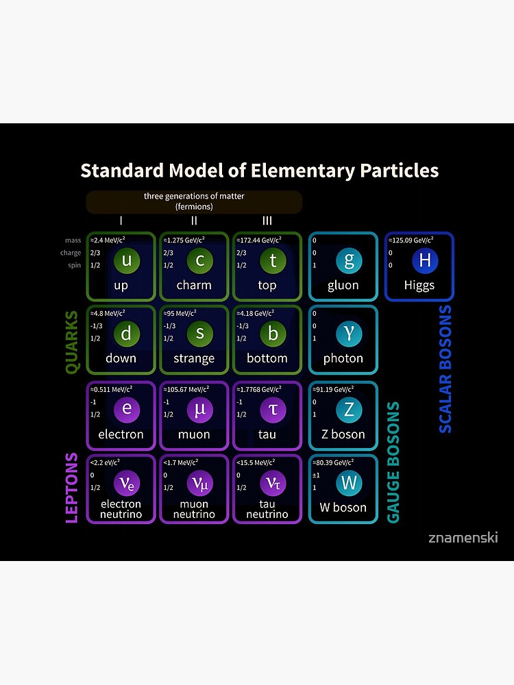 Standard Model Of Elementary Particles #Quarks #Leptons #GaugeBosons #ScalarBosons Bosons by znamenski