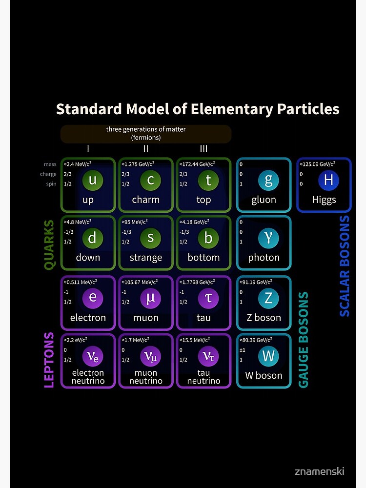Standard Model Of Elementary Particles #Quarks #Leptons #GaugeBosons #ScalarBosons Bosons by znamenski