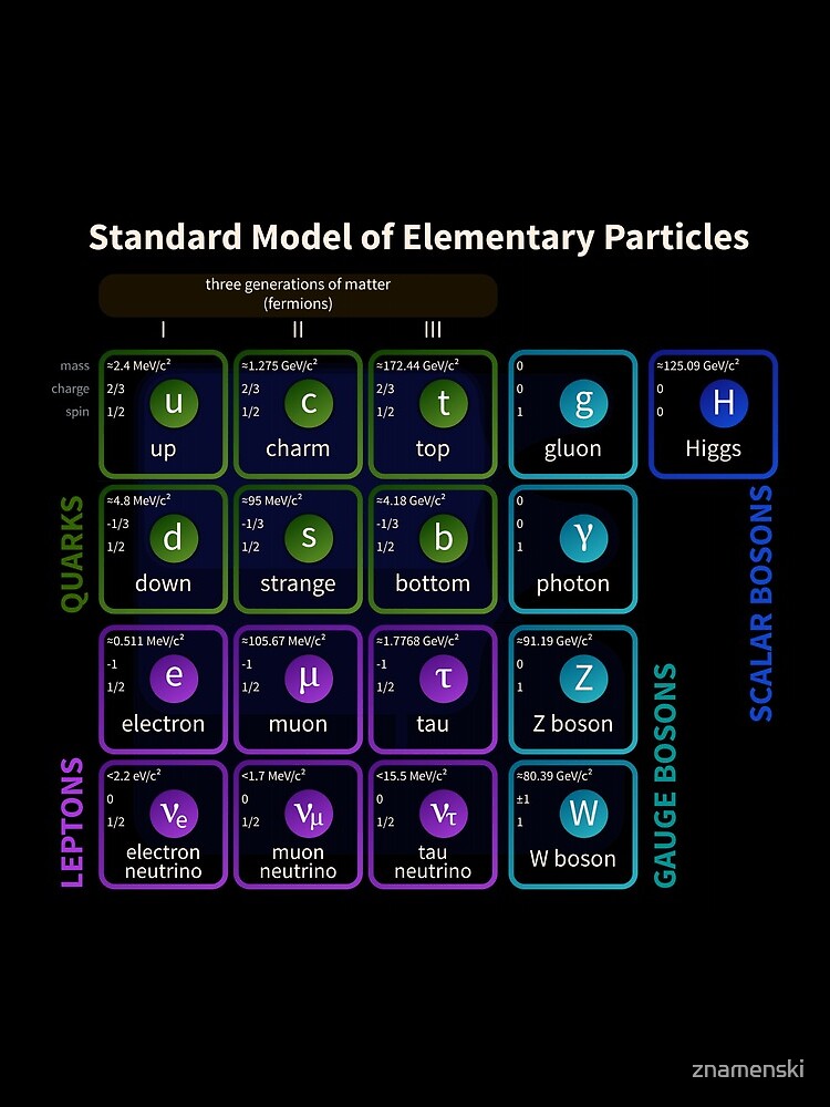 Standard Model Of Elementary Particles #Quarks #Leptons #GaugeBosons #ScalarBosons Bosons by znamenski
