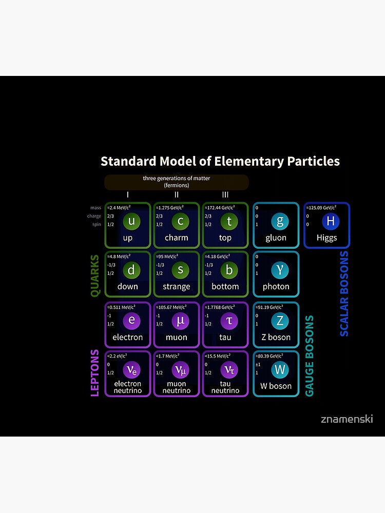 Standard Model Of Elementary Particles #Quarks #Leptons #GaugeBosons #ScalarBosons Bosons by znamenski