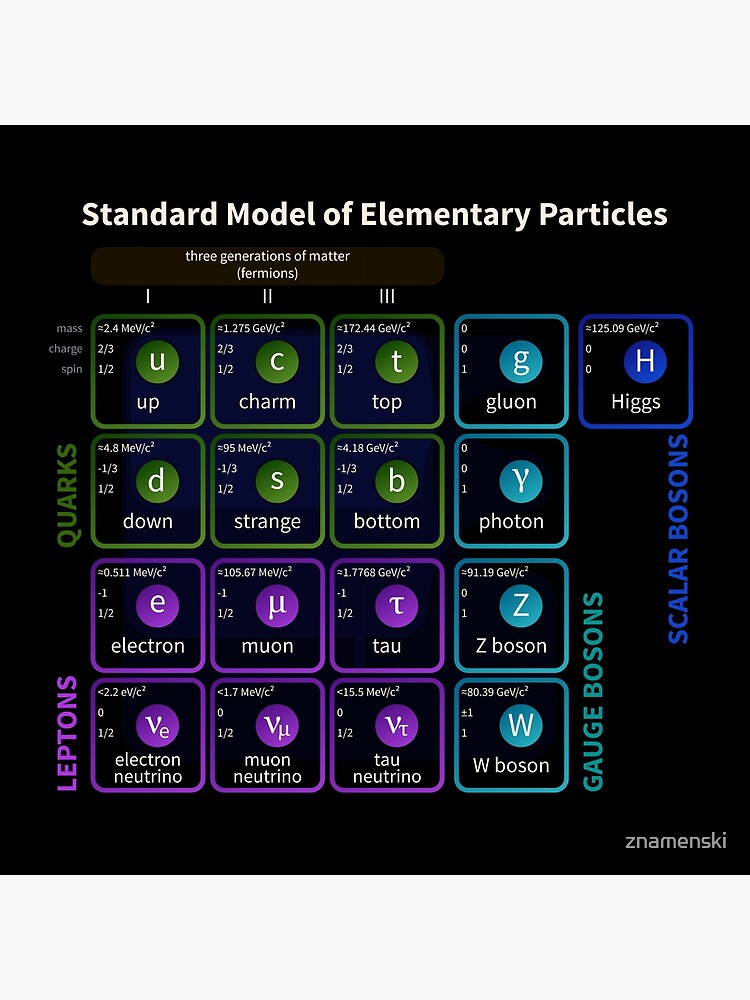 Standard Model Of Elementary Particles #Quarks #Leptons #GaugeBosons #ScalarBosons Bosons by znamenski