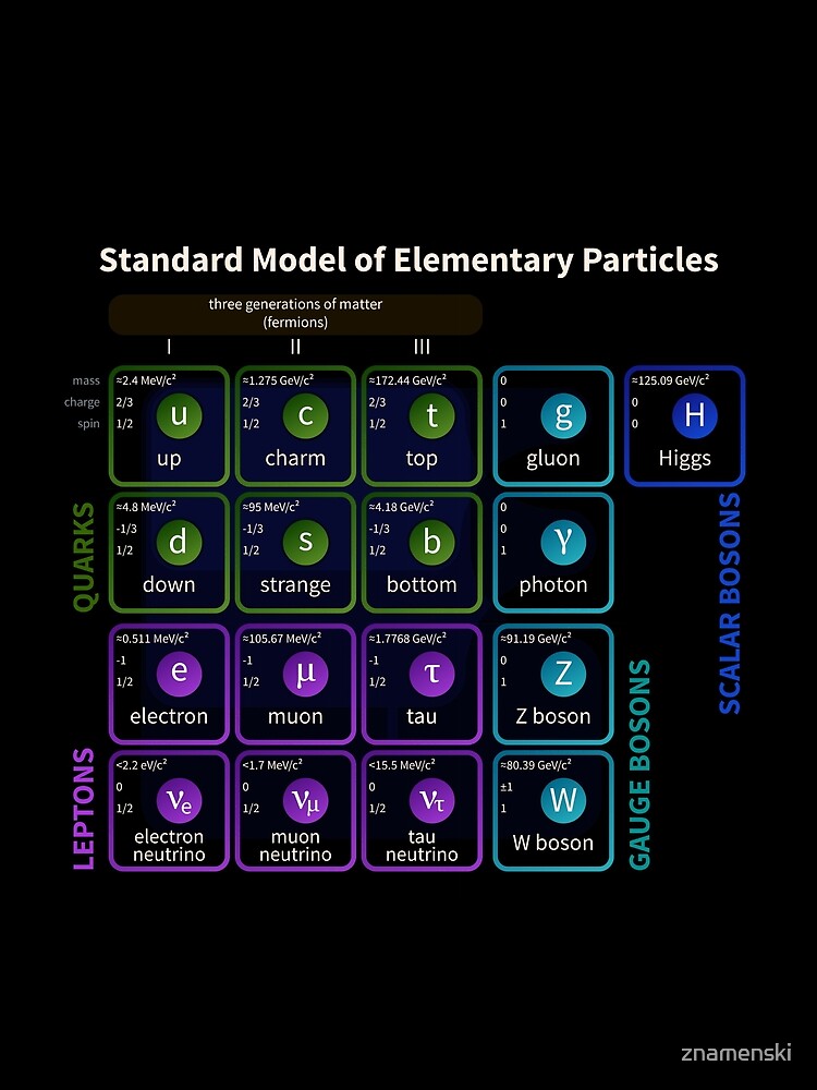 Standard Model Of Elementary Particles #Quarks #Leptons #GaugeBosons #ScalarBosons Bosons by znamenski