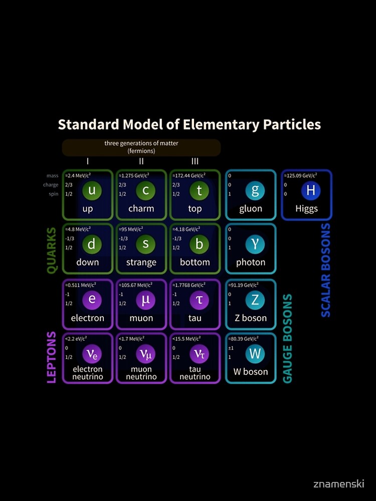 Standard Model Of Elementary Particles #Quarks #Leptons #GaugeBosons #ScalarBosons Bosons by znamenski