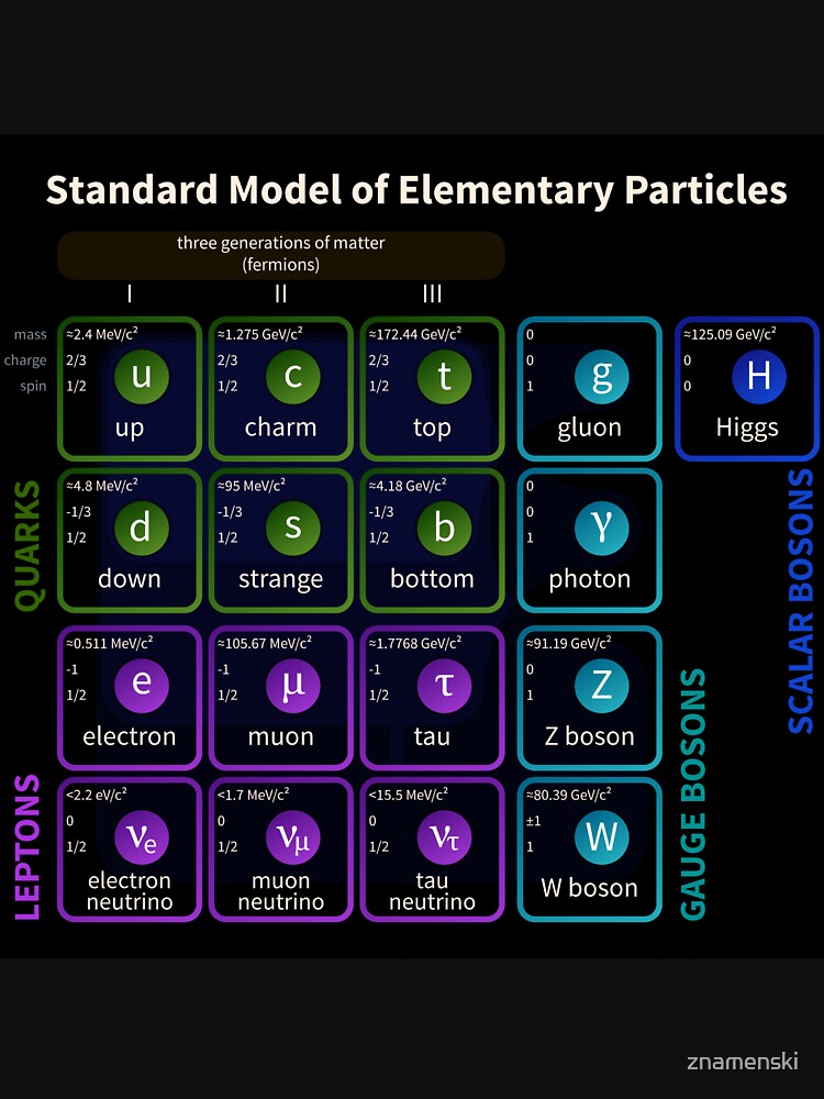 Standard Model Of Elementary Particles #Quarks #Leptons #GaugeBosons #ScalarBosons Bosons by znamenski