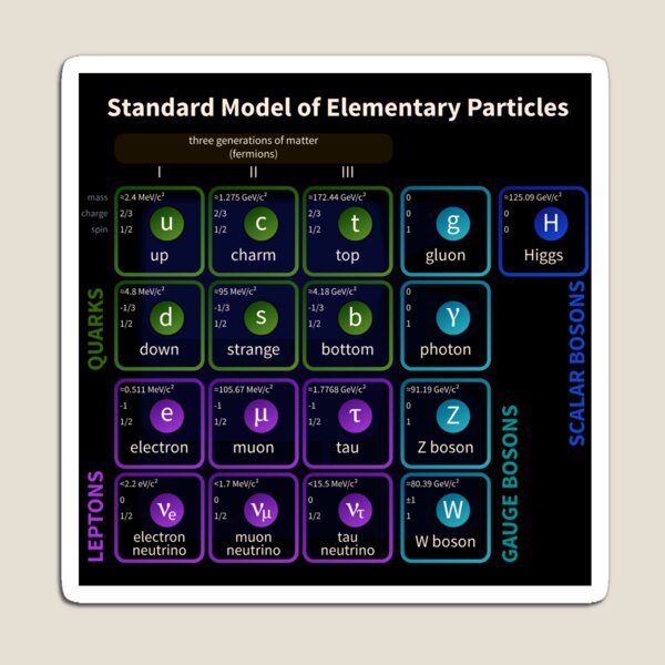 Standard Model Of Elementary Particles #Quarks #Leptons #GaugeBosons #ScalarBosons Bosons Magnet