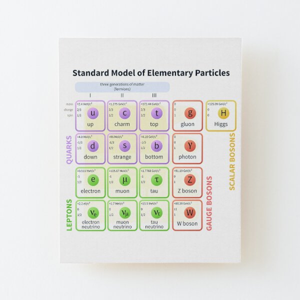 Standard Model Of Elementary Particles  #Quarks #Leptons #GaugeBosons #ScalarBosons Bosons Wood Mounted Print