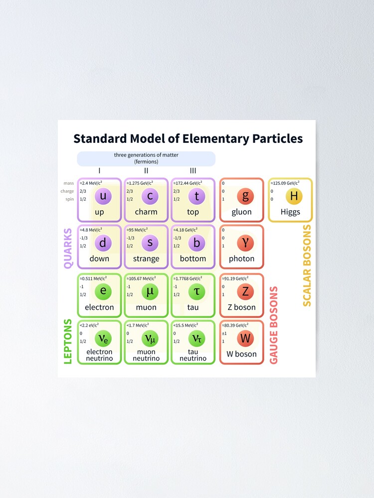 Alternate view of Standard Model Of Elementary Particles #Quarks #Leptons #GaugeBosons #ScalarBosons Bosons Poster
