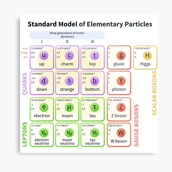 Standard Model Of Elementary Particles  #Quarks #Leptons #GaugeBosons #ScalarBosons Bosons Metal Print