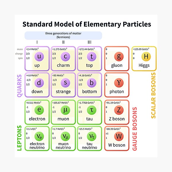 Standard Model Of Elementary Particles  #Quarks #Leptons #GaugeBosons #ScalarBosons Bosons Photographic Print