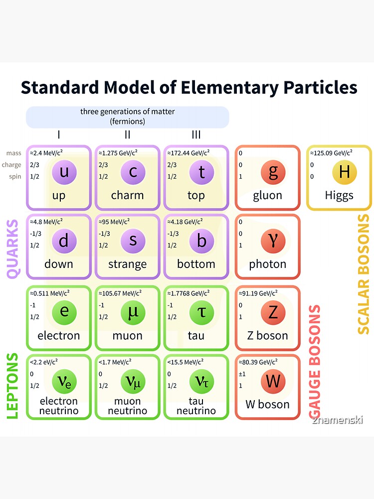 Standard Model Of Elementary Particles #Quarks #Leptons #GaugeBosons #ScalarBosons Bosons by znamenski