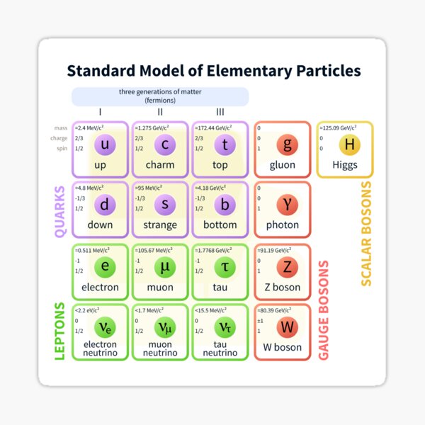 Standard Model Of Elementary Particles  #Quarks #Leptons #GaugeBosons #ScalarBosons Bosons Sticker