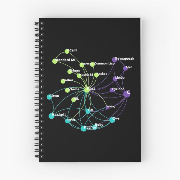 Item preview, Rust Programming Language Influence Network designed and sold by ramiro.
