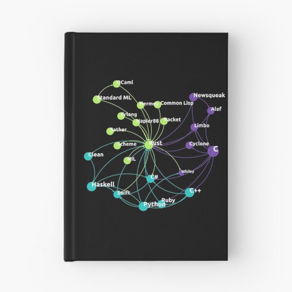 Item preview, Rust Programming Language Influence Network designed and sold by ramiro.