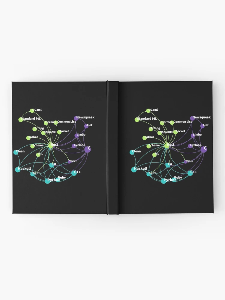Thumbnail 2 of 3, Journal, Rust Programming Language Influence Network designed and sold by ramiro.