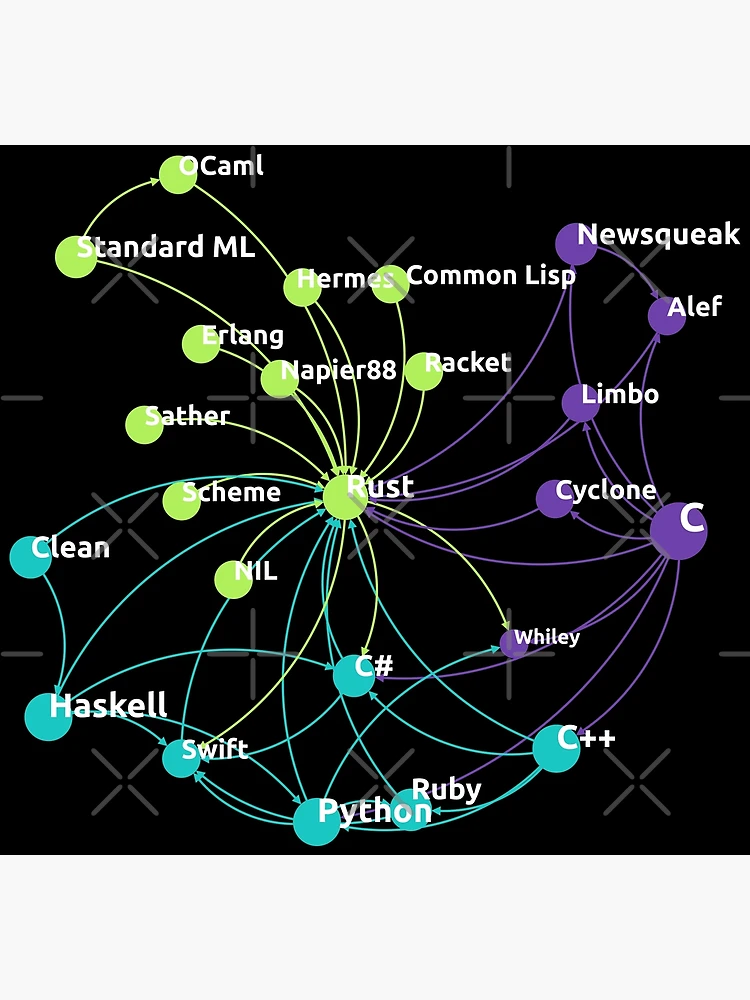 Thumbnail 2 of 2, Postcard, Rust Programming Language Influence Network designed and sold by ramiro.