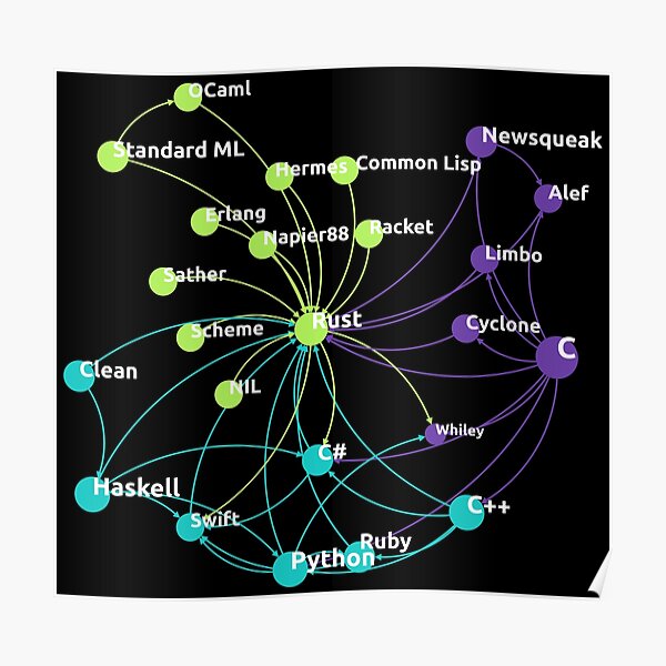 Rust Programming Language Influence Network Poster