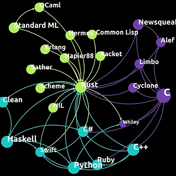 Artwork thumbnail, Rust Programming Language Influence Network by ramiro
