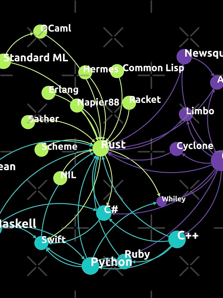 Thumbnail 3 of 3, Scarf, Rust Programming Language Influence Network designed and sold by ramiro.