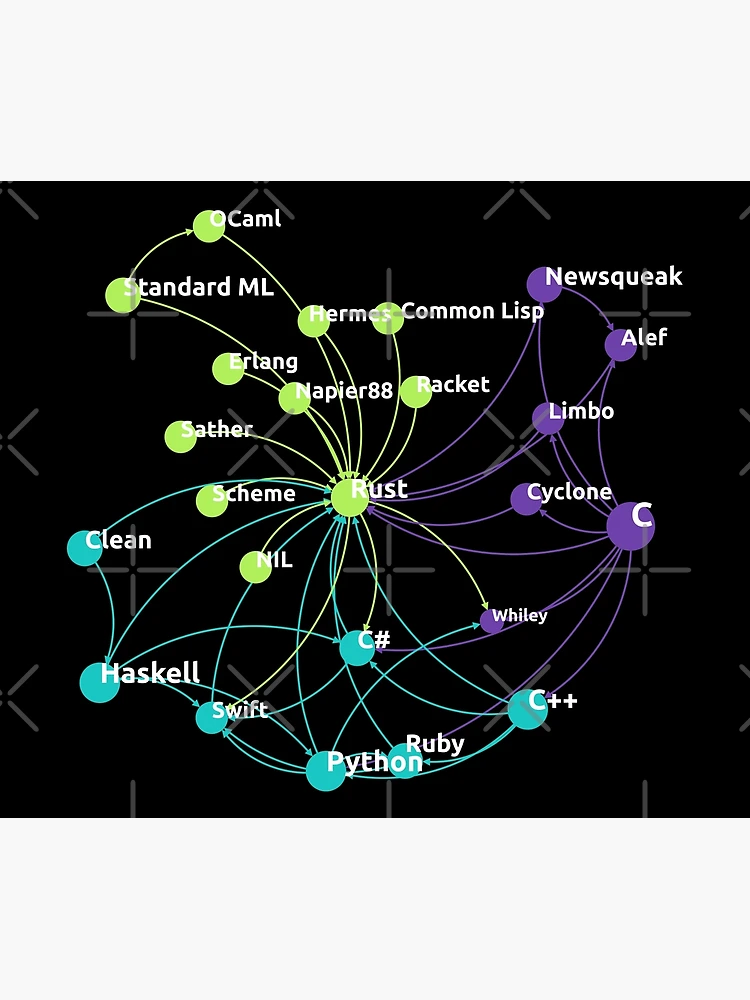Thumbnail 6 of 6, Throw Blanket, Rust Programming Language Influence Network designed and sold by ramiro.