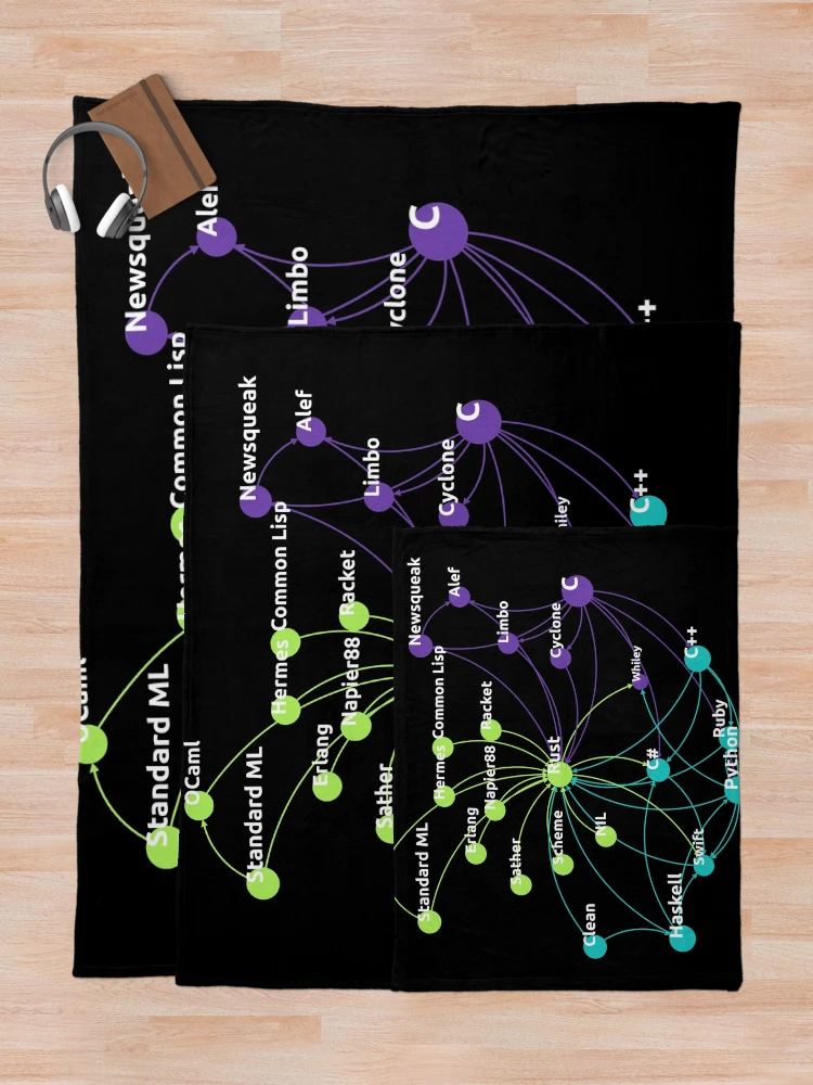 Thumbnail 5 of 6, Throw Blanket, Rust Programming Language Influence Network designed and sold by ramiro.