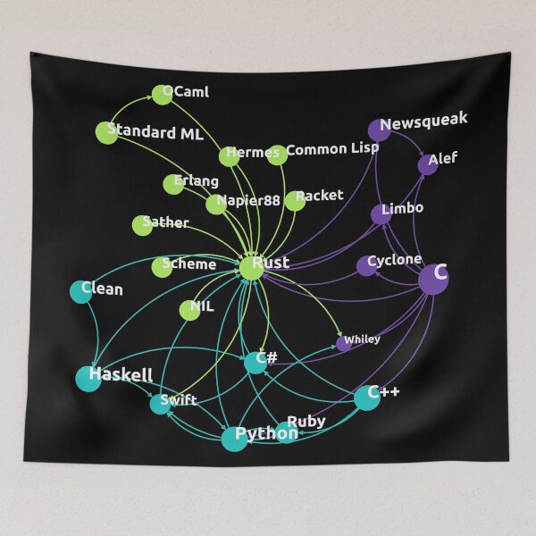 Item preview, Rust Programming Language Influence Network designed and sold by ramiro.
