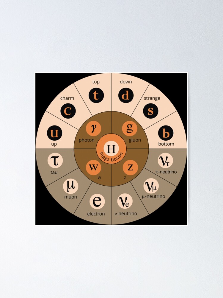 Alternate view of #Standard #Model of #Particle #Physics. Interactions: electromagnetic, weak, strong. Elementary: electron, top quark, tau neutrino, Higgs boson, ... Poster