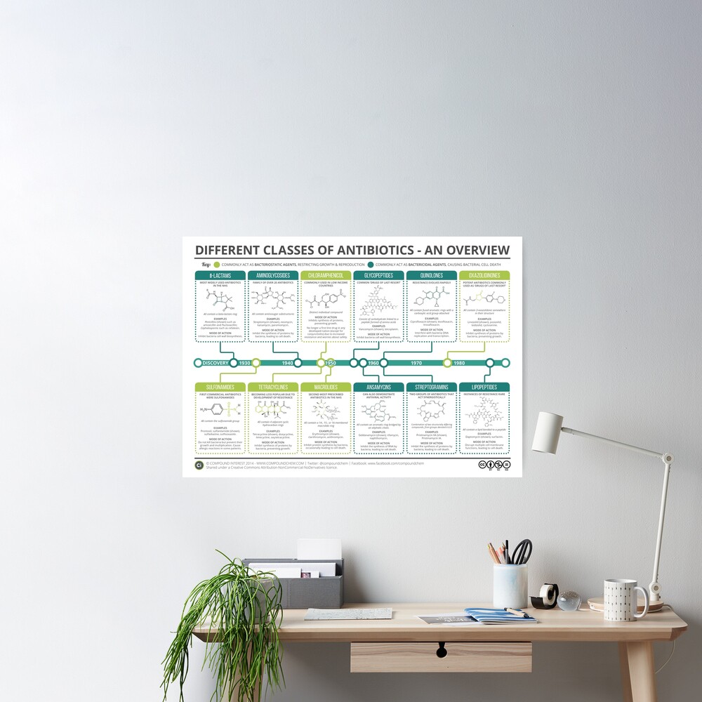 Guide To Antibiotics Poster By Compoundchem Redbubble