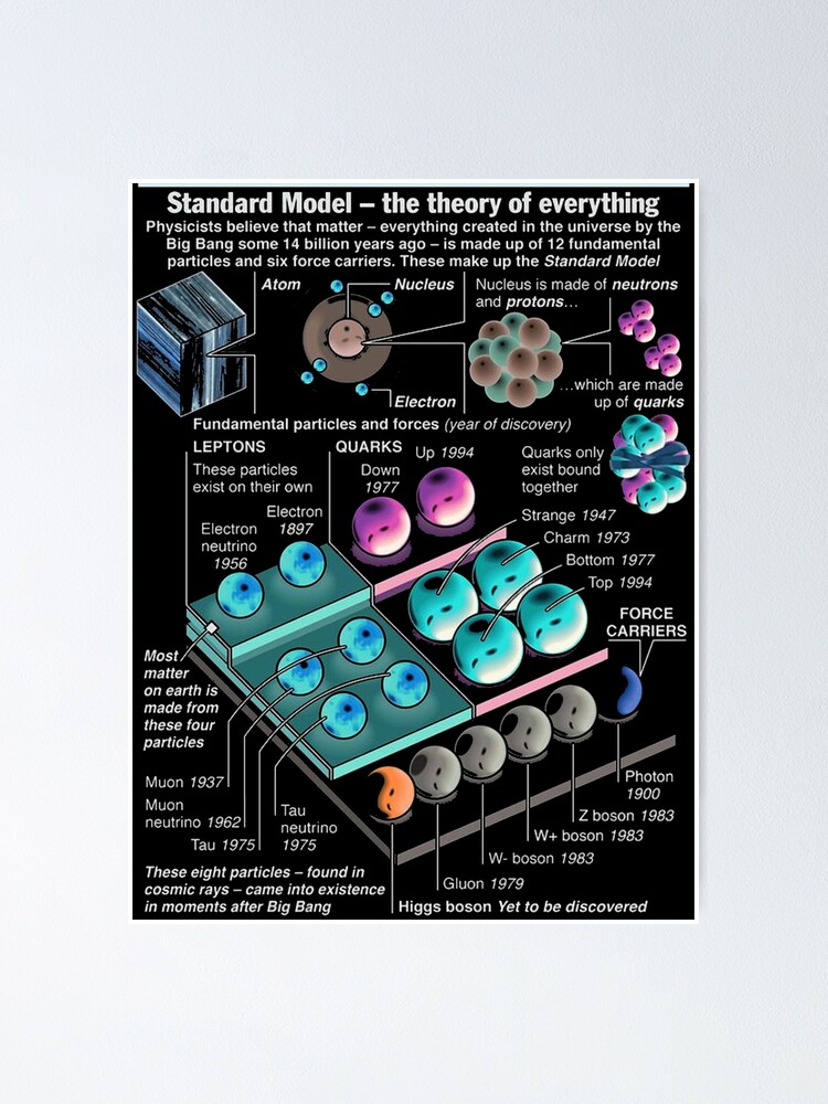 Alternate view of Physics Standard Model Theory Poster