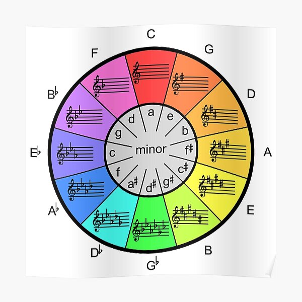 Rueda de colores del círculo de quintas para artistas musicales Póster