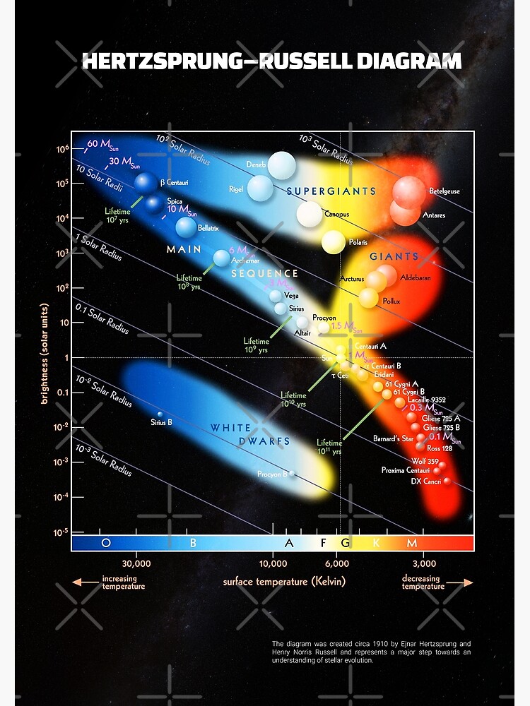 Making A Hertzsprung Russell Diagram