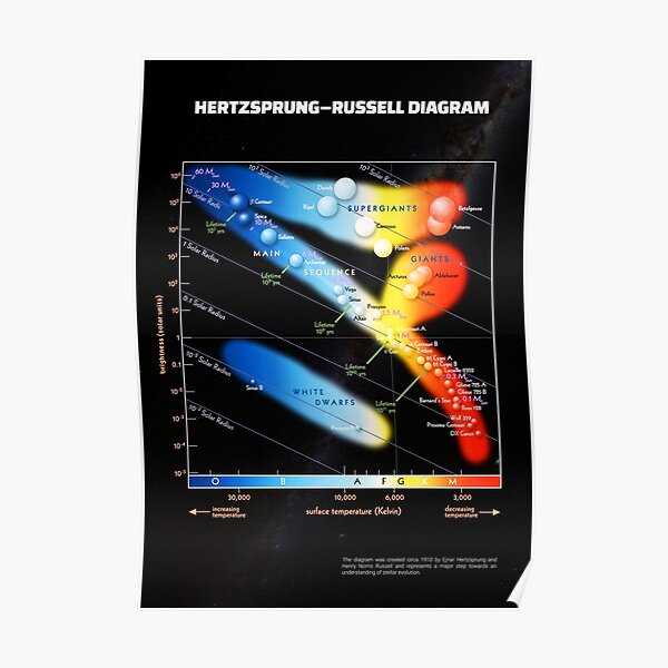 Hertzsprung–Russell diagram Poster