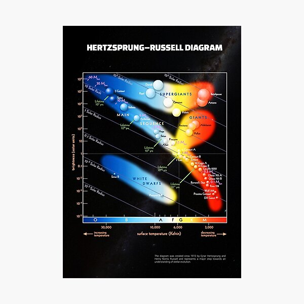 Hertzsprung–Russell diagram Photographic Print