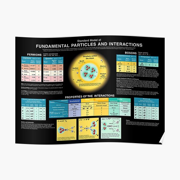 Fundamental Particles Poster