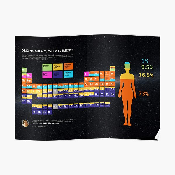Origins: Solar system elements Poster
