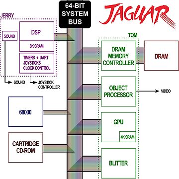 Artwork thumbnail, Jaguar Console Block Diagram by Shinto314