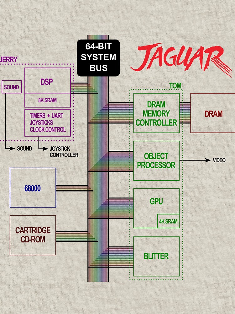 Thumbnail 7 of 7, Classic T-Shirt, Jaguar Console Block Diagram designed and sold by Shinto314.
